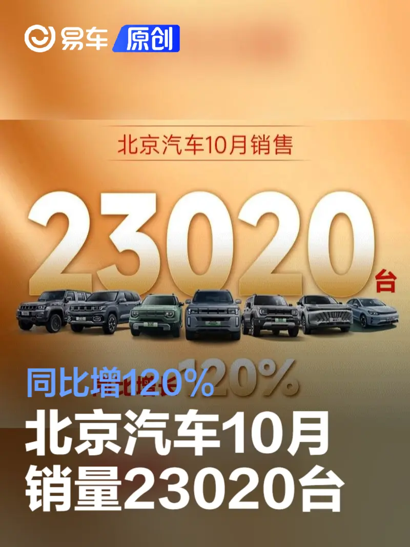 北京汽车10月销量23020台 同比增120%