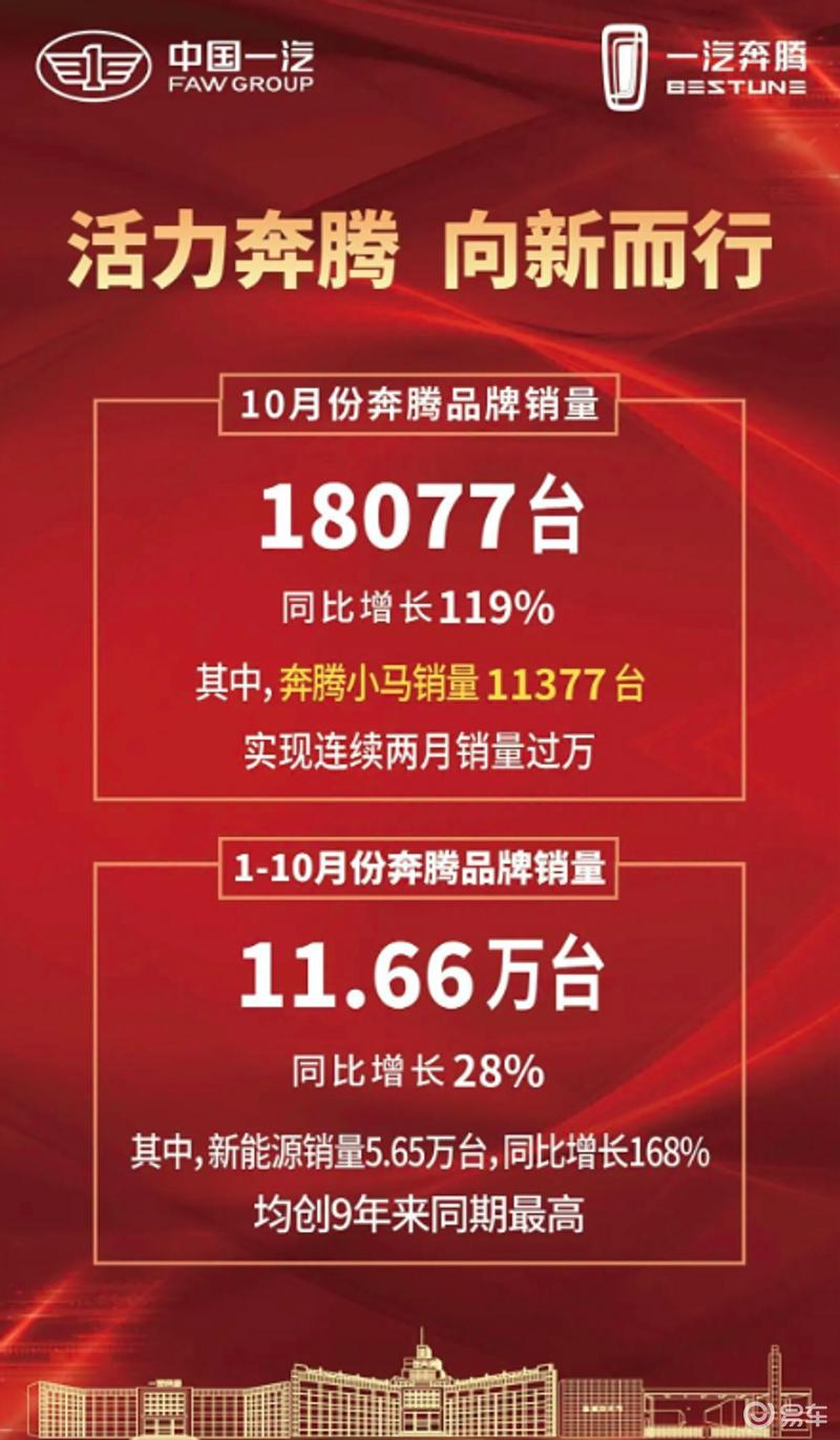 一汽奔腾10月共计销售新车18077台 同比增长119%