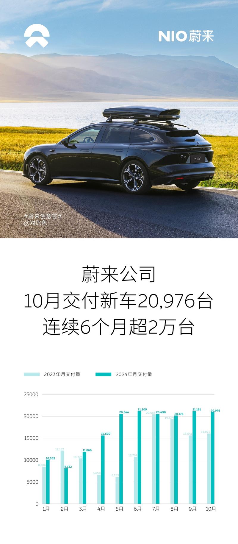 蔚来公司10月交付新车20976台 连续6个月交付超2万