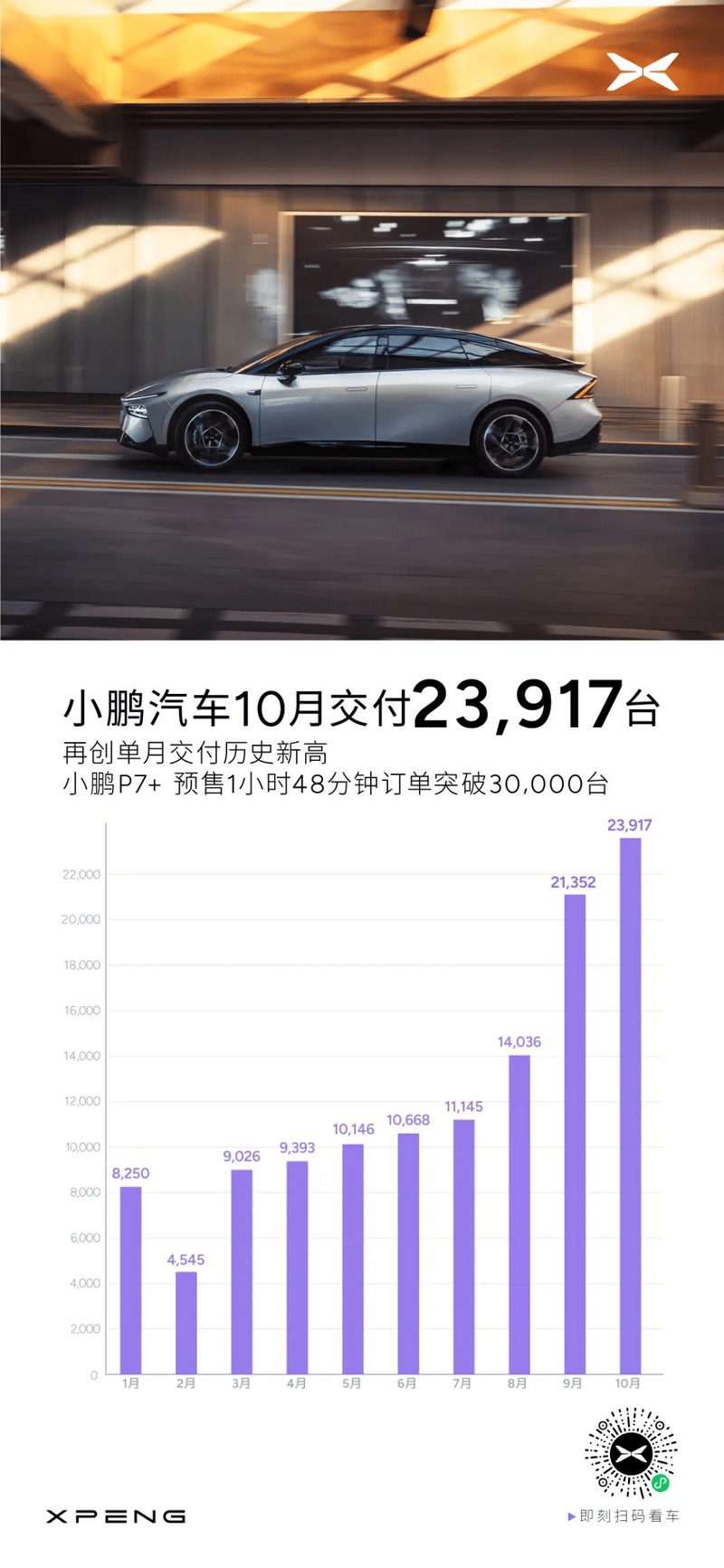 小鹏汽车10月共交付新车23917台 同比增长20%