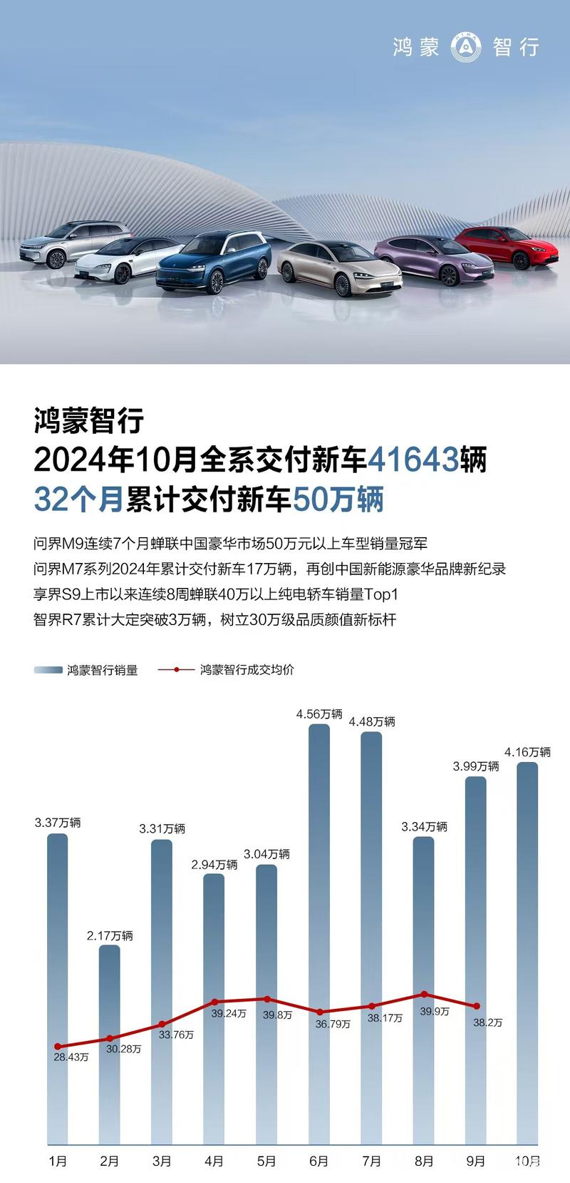 鸿蒙智行10月全系交付新车41643辆 32个月累计交付新车50万辆