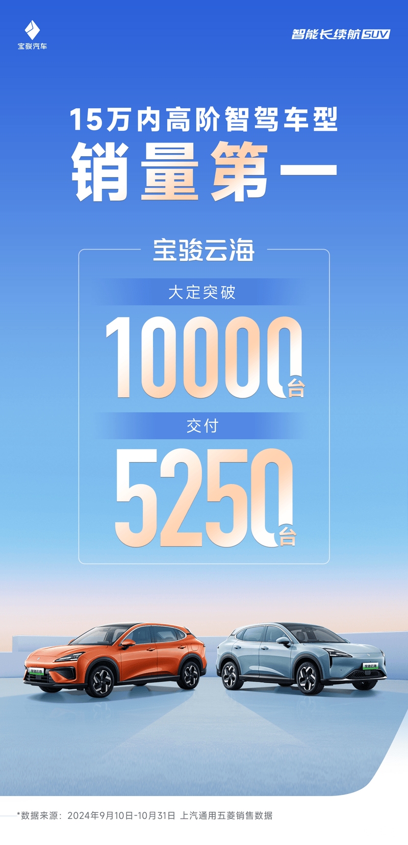 宝骏云海累计大定突破10000台 交付5250台