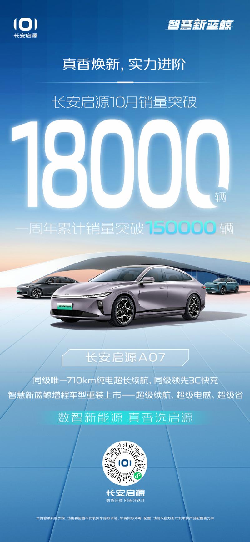 长安启源10月销量突破18000辆 一周年累计销量突破15万辆