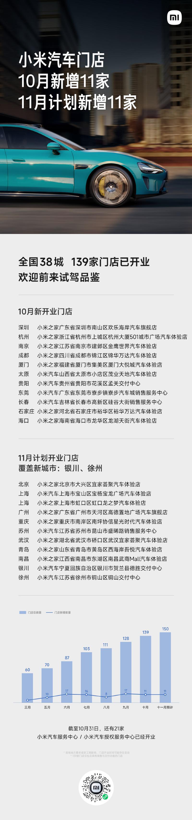 小米汽车10月新增11家门店 全国已有139家门店开业