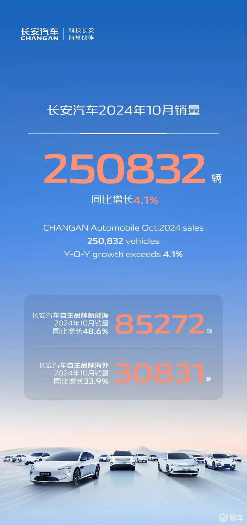 长安启源10月销量突破18000辆 一周年累计销量突破15万辆