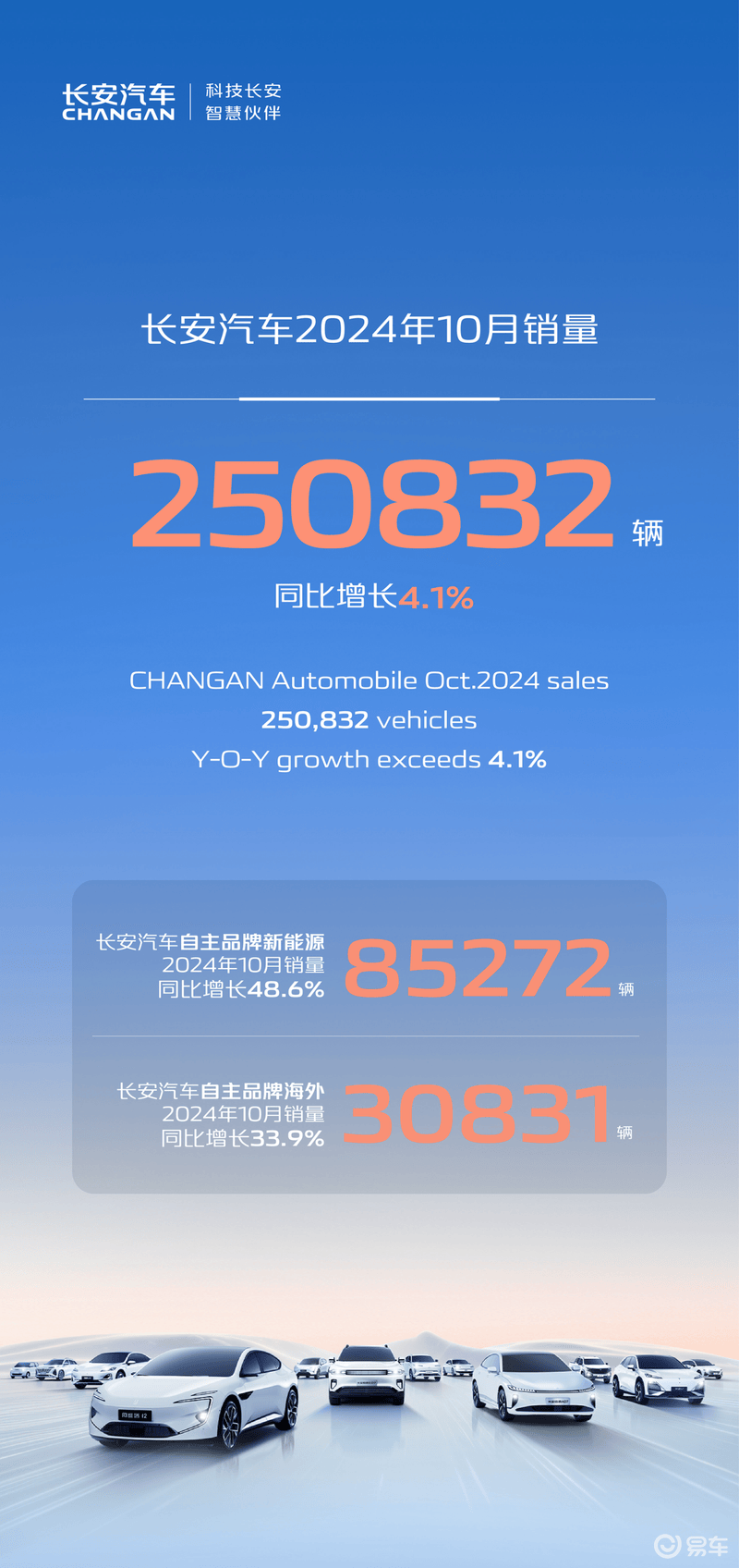 长安汽车10月销量250832辆 同比增长4.1%