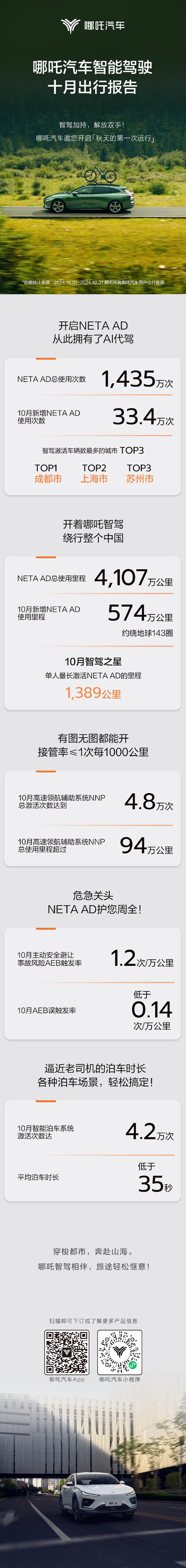 哪吒发布十月智驾出行报告 总里程达4107万公里