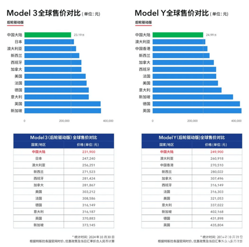 乘联会：特斯拉上海超级工厂10月交付超6.8万辆