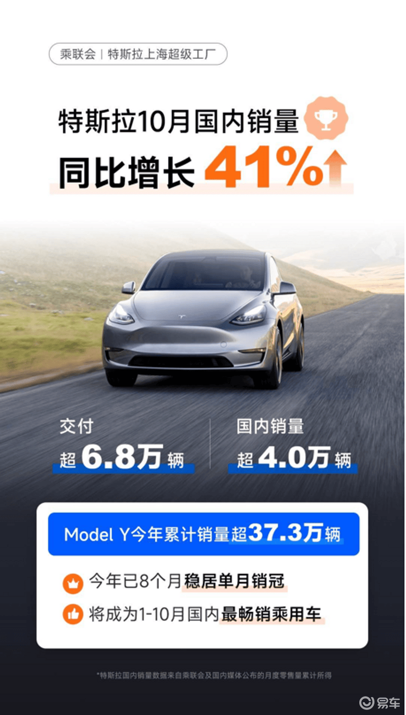 乘联会：特斯拉上海超级工厂10月交付超6.8万辆