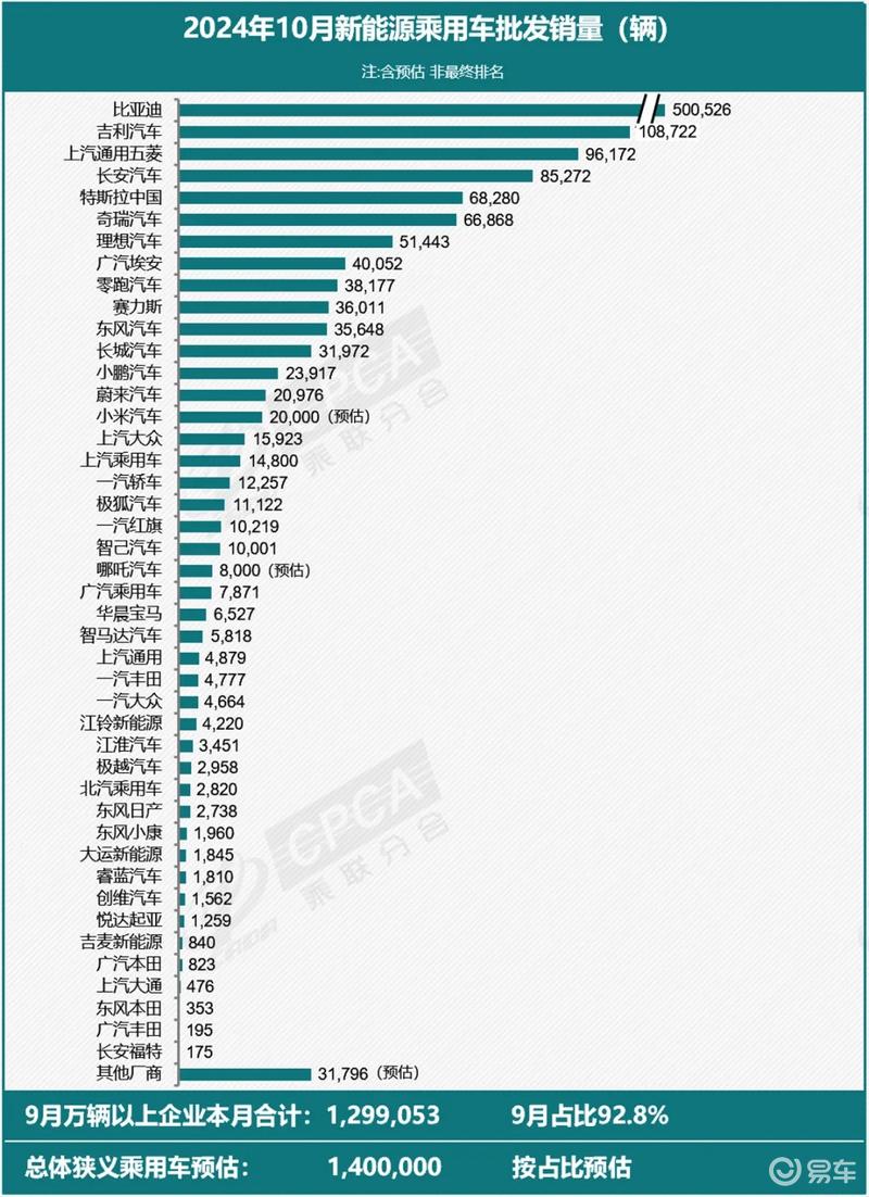 乘联会：特斯拉上海超级工厂10月交付超6.8万辆