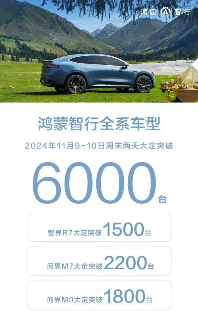 鸿蒙智行全系周末大定超6000台 智界R7大定突破1500台