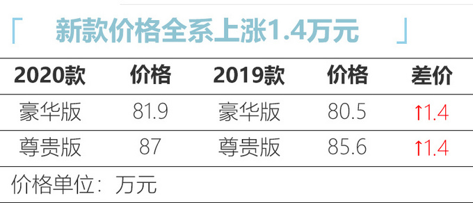 丰田新款威尔法售81.9万起 涨1.4万-增多项配置