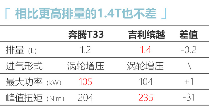 奔腾T33将搭1.2T发动机 动力比吉利1.4T还强