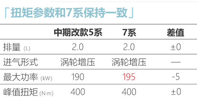 宝马国产新5系曝光 换搭新2.0T-动力和7系一样强