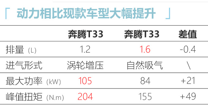 奔腾T33将搭1.2T发动机 动力比吉利1.4T还强