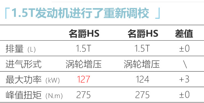 名爵HS新车型上市 1.5T动力更强售11.98万元