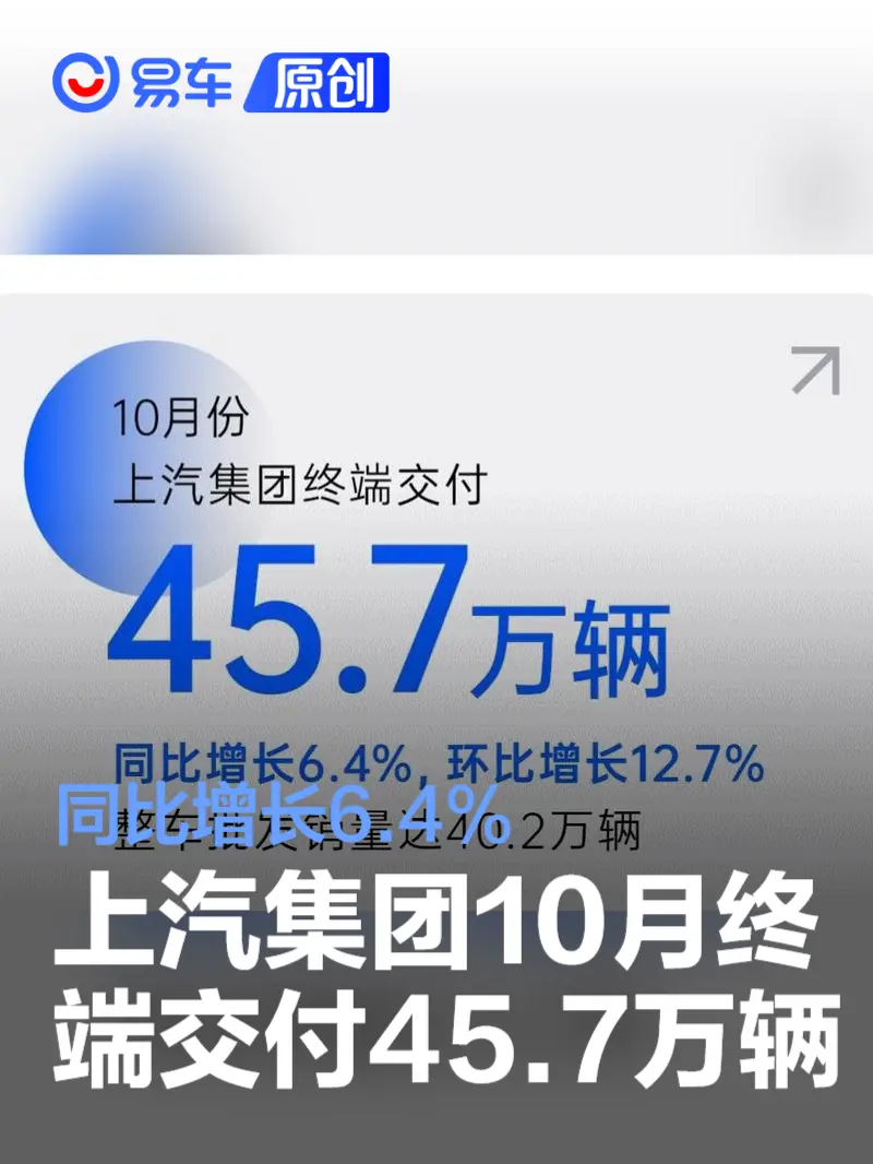 上汽集团10月终端交付45.7万辆 同比增长6.4%