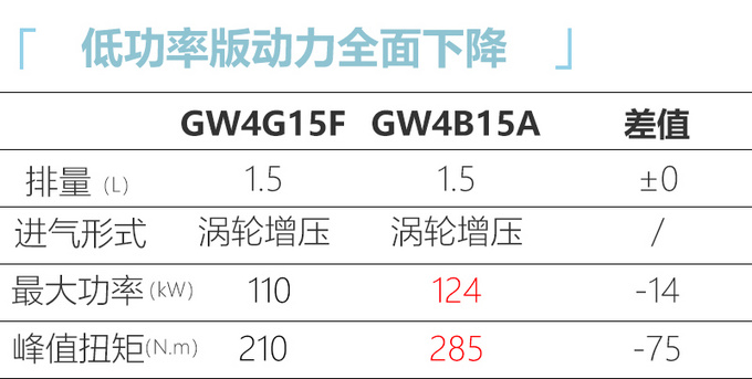 哈弗新款F5疑似价格曝光 7.98万起顶配降4200元