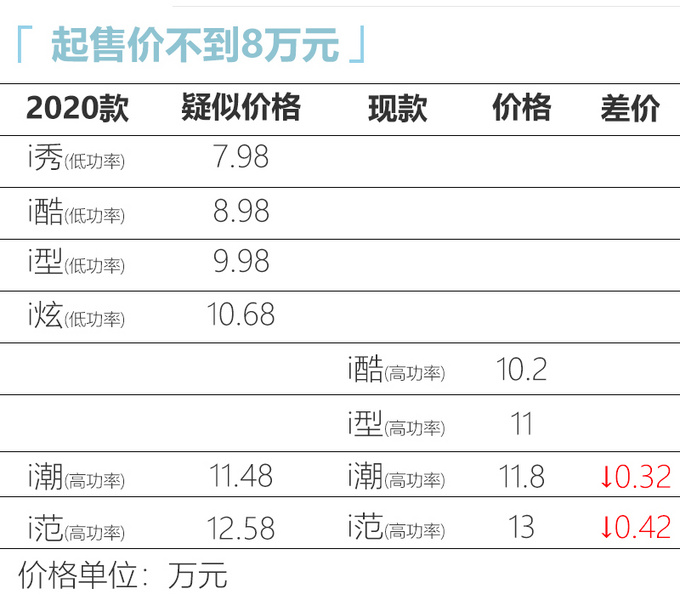 哈弗新款F5疑似价格曝光 7.98万起顶配降4200元