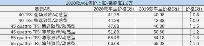 奥迪2020款A6L价格曝光！41.78万起售-涨价1.6万