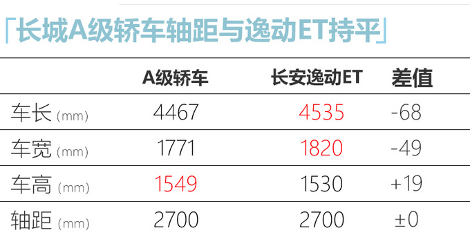 长城两款轿车将10月底投产 覆盖中型/紧凑级别