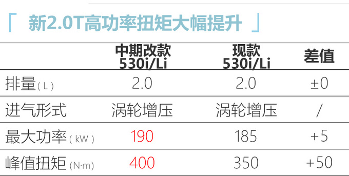 宝马中期改款5系路试谍照 10月国产2.0T动力更强