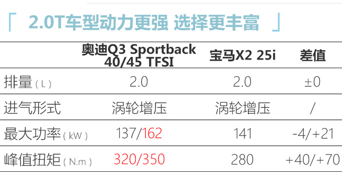 奥迪Q3轿跑5月底上市 28万起售尺寸动力超GLA/X2