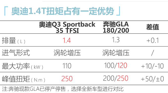 奥迪Q3轿跑5月底上市 28万起售尺寸动力超GLA/X2