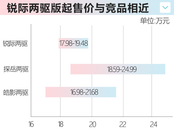 福特锐际2.0T两驱版车型上市！售17.98万元起