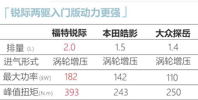 福特锐际2.0T两驱版车型上市！售17.98万元起