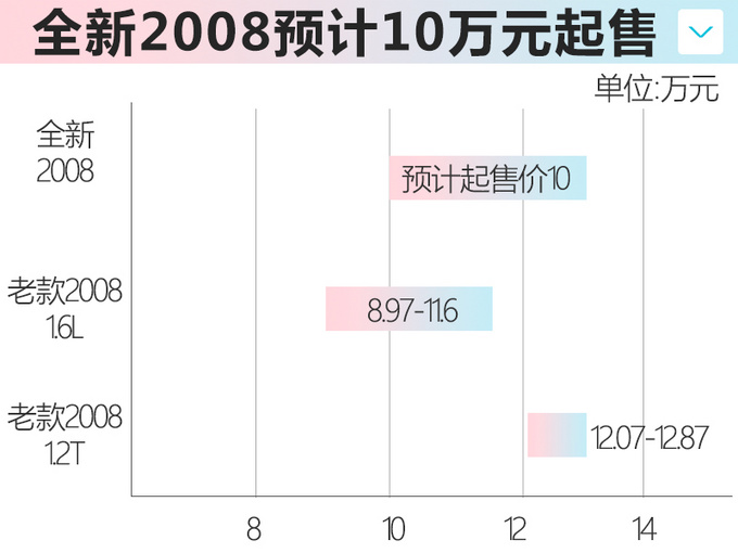 东风标致全新2008 4月20日预售 预计10万元起