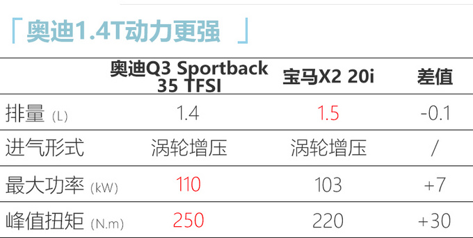 奥迪Q3轿跑5月底上市 28万起售尺寸动力超GLA/X2