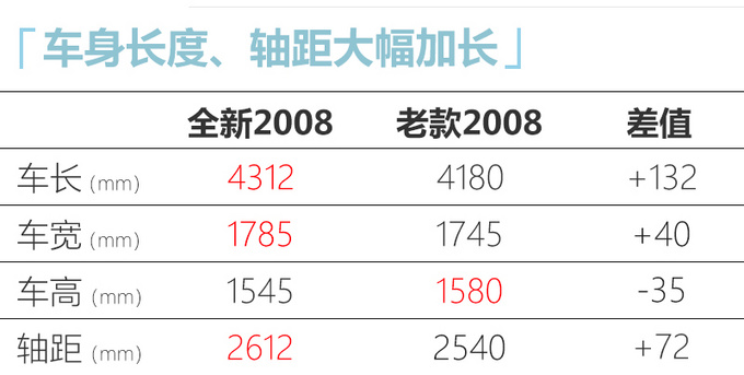 东风标致全新2008 4月20日预售 预计10万元起