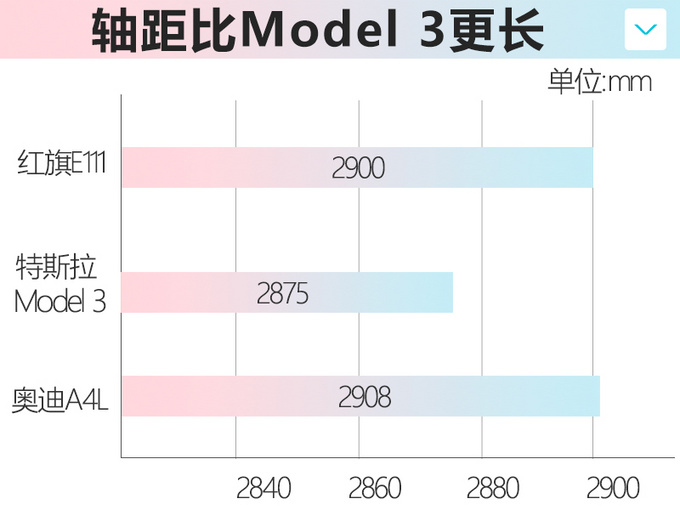 红旗新纯电轿车曝光 造型惊艳/比特斯拉Model 3大