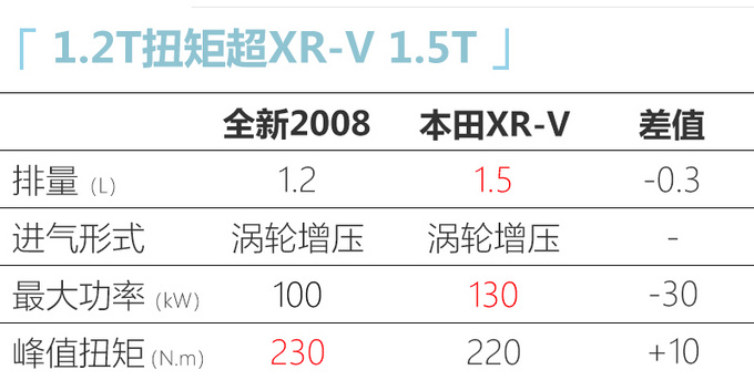 东风标致全新2008 4月20日预售 预计10万元起