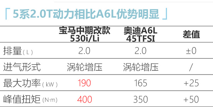 宝马中期改款5系路试谍照 10月国产2.0T动力更强