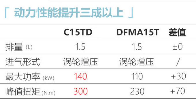 东风风神推全新中高端轿车 搭1.5T动力超领克03