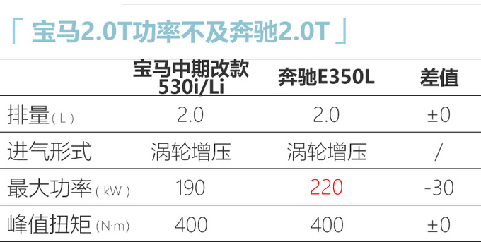 宝马中期改款5系路试谍照 10月国产2.0T动力更强