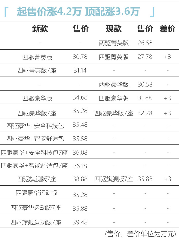 福特新款撼路者售价曝光 升级2.3T引擎涨价4.2万