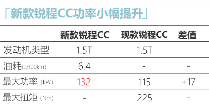 长安新款锐程CC预计12万元起 竞争广汽传祺GA6