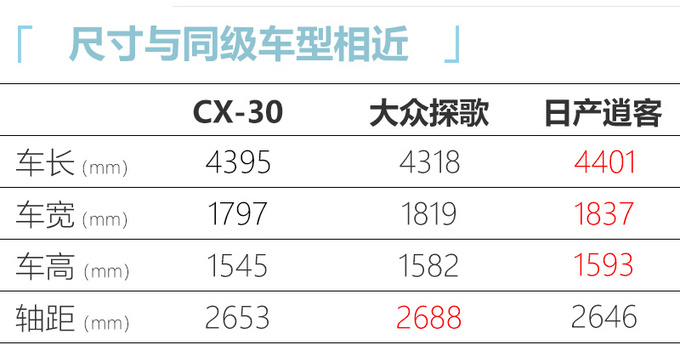 马自达最便宜SUV CX-30 5月28日上市-或14万起