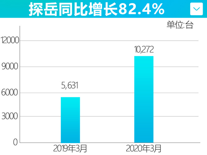 大众探岳3月份销量大涨82.4% 终端优惠3.5万元