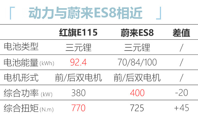 红旗纯电旗舰SUV量产版谍照 尺寸比蔚来ES8大