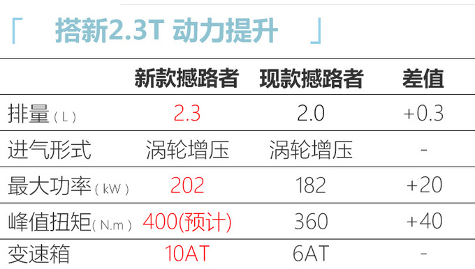 福特新款撼路者售价曝光 升级2.3T引擎涨价4.2万