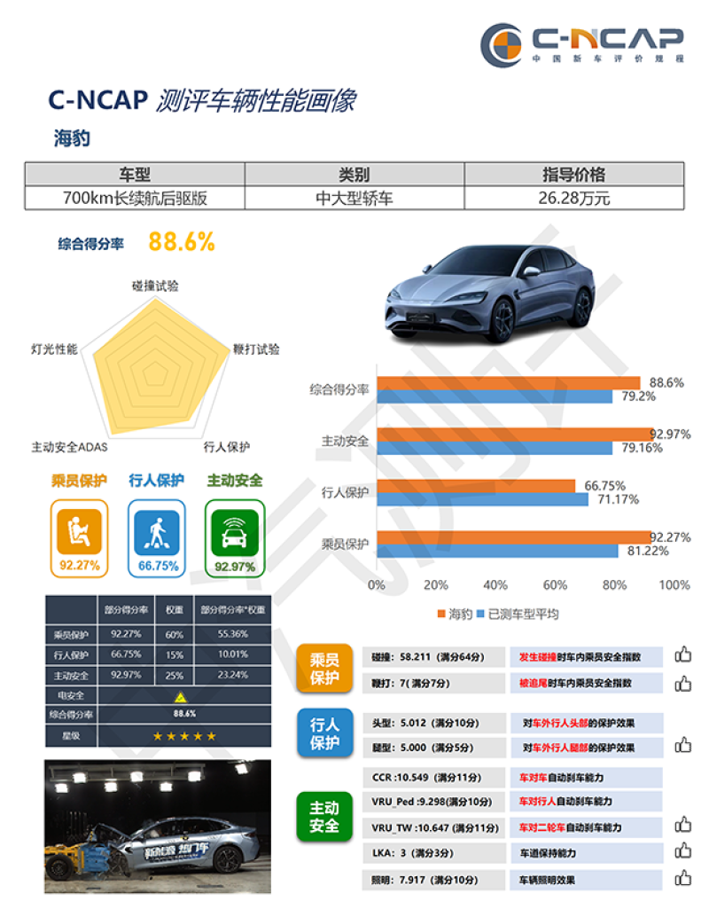 C-NCAP：比亚迪海豹获2021版五星安全认证