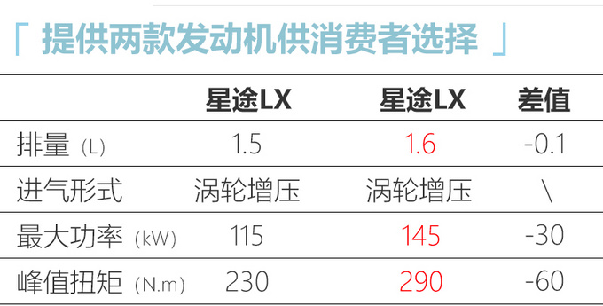 星途LX新增1.5T车型 售价下调预计10万多起售