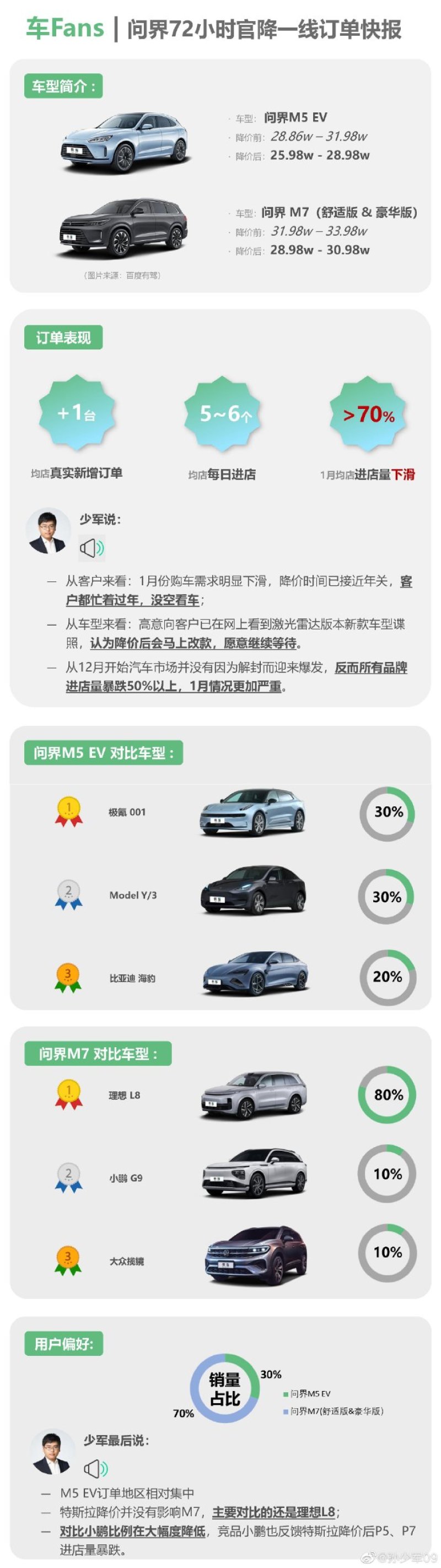 李想：任何车型的第一竞品都是该区间销量最好的头部