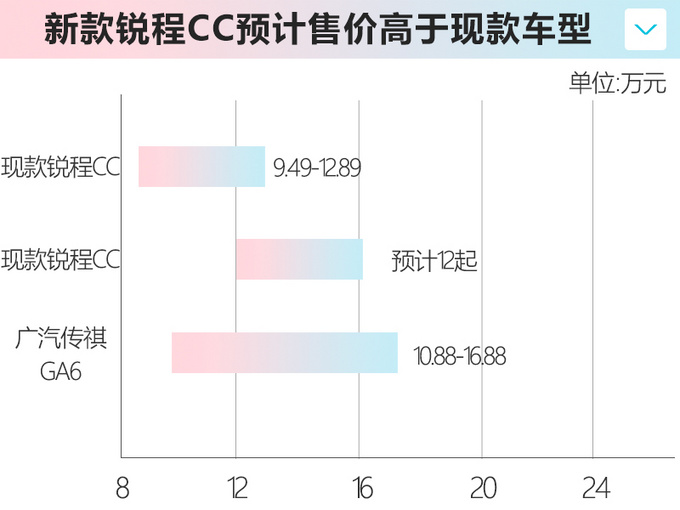 长安新款锐程CC预计12万元起 竞争广汽传祺GA6