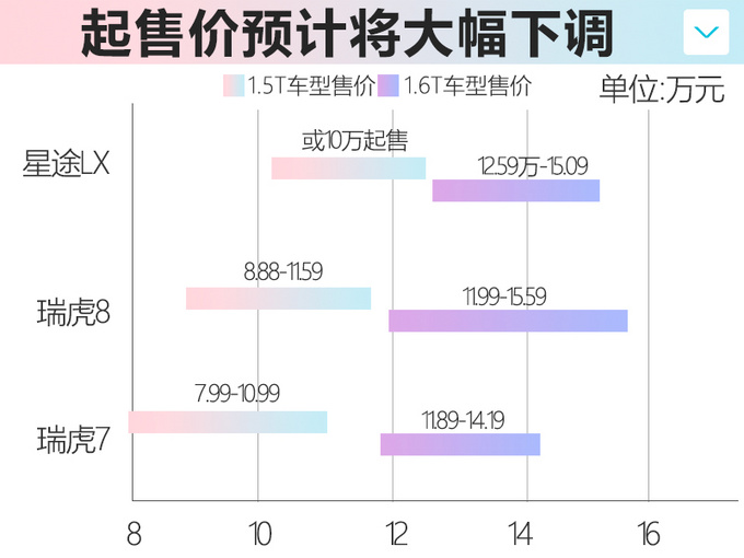 星途LX新增1.5T车型 售价下调预计10万多起售