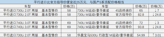 宝马7系大促销！一口气降25万 与宝马5系一个价